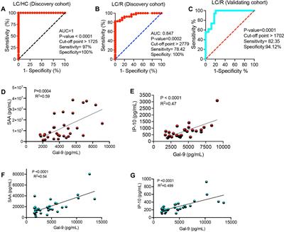 Exploring the role of galectin-9 and artemin as biomarkers in long COVID with chronic fatigue syndrome: links to inflammation and cognitive function